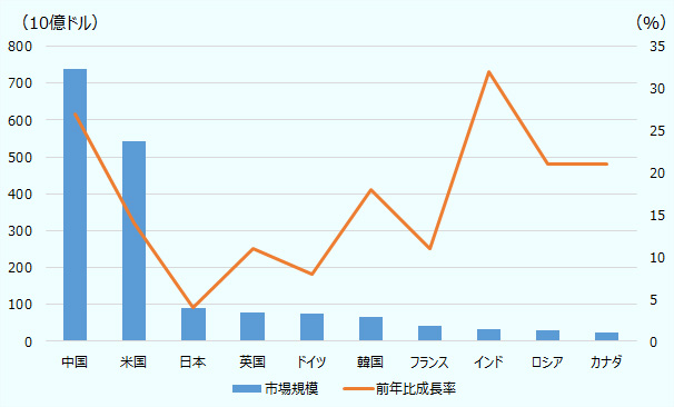 中国7,380億ドル（前年比27％増）、米国5,420億ドル（同14％増）、日本890億ドル（4％増）、英国790億ドル（11％増）、ドイツ740億ドル（8％増）、韓国660億ドル（18％）、フランス430億ドル（11％）、インド320億ドル（32％増）、ロシアは310億ドル（21％増）、カナダ250億ドル（21％）。 