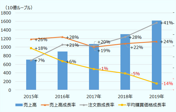 2015年から2019年までの推移。売上高と注文数が増加する一方で平均購買価格は縮小している。売上高は、2015年7,100億ルーブル、2016年9,000億ルーブル、2017年1兆700億ルーブル、2018年1兆3,000億ルーブル、2019年1兆6,200億ルーブル。売上高成長率（前年比）は、2015年26％、2016年28％、2017年19％、2018年22％、2019年24％。注文数成長率（前年比）は、2015年7％、2016年21％、2017年20％、2018年28％、2019年41％。平均購買価格成長率（前年比）は、2015年18％、2016年6％、2017年マイナス1％、2018年マイナス5％、2019年マイナス14％。 