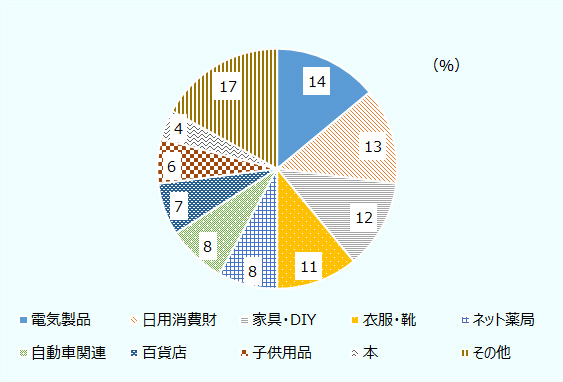 電気製品14％、日用消費財13％、家具・DIY12％、衣服・靴11％、ネット薬局8%、自動車関連8％、百貨店7％、子供用品6％、本4％、その他17％。 