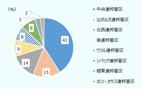 中央連邦管区41％、沿ボルガ連邦管区15％、北西連邦管区14％、南連邦管区9％、ウラル連邦管区8％、シベリア連邦管区8％、極東連邦管区3％、北コーカサス連邦管区2％。 