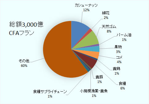 コートジボワール観光・余暇省出所による、同国政府の3,000億CFAフランの農業分野支援の内訳。カシューナッツが最大で12％、次いで天然ゴム8％、食糧6％、コメ4％、果物3％などと続き、その他が60％を占める。