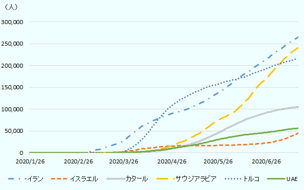 1月下旬にアラブ首長国連邦（UAE）のドバイで初の感染者が確認されてから、2月以降に順を追って主要国で感染が拡大。特に2～3月にはイラン、3～4月にはトルコ、4～5月にはサウジアラビアにおいて急激な増加がみられた。7月中旬のこの3か国の感染者数は、トップがイランで約27万人、次いでサウジアラビアが約25万人、トルコが約22万人。カタールは総数では10万人程度だが、人口比では6月下旬に100人当たり約3人の感染者となり、世界最大の割合となっている。 