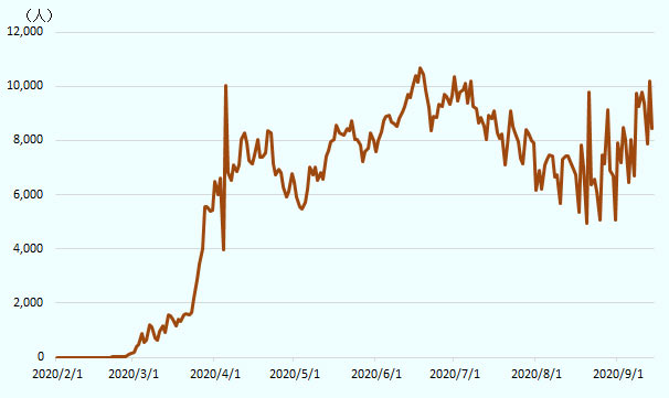  3月に急増し、5月に一度は落ち着きを取り戻したが、6月以降に再増加し、1日当たり1万人を超えてピークに達した。7～8月には減少傾向となったが、9月に入って再び増加し、ピーク時に迫る勢いとなっている。 