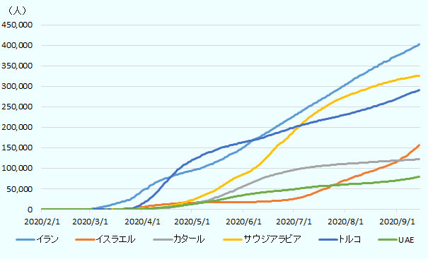 1月下旬にアラブ首長国連邦(UAE)のドバイで初の感染者が確認されてから、2月以降に順を追って主要国で感染が拡大。特に2~3月にはイラン、3~4月にはトルコ、4~5月にはサウジアラビア、7月以降はイスラエルにおいて急激な増加がみられた。9月中旬の感染者数は、トップがイランで40万人超、次いでサウジアラビアが約33万人、トルコが約29万人となっている。