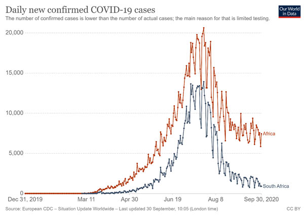 アフリカ大陸全体と、南アフリカ共和国の、3～9月までの1日あたりの新規感染者数推移のグラフを比較すると、両者は平行して同様の山型を描き、どちらも7月25日をピークに感染者数の伸びが緩やかになっている。アフリカ最多の感染者数を抱える南アフリカ共和国の状況が落ち着いたため、大陸全体でも伸びが緩やかになっていることが分かる。（グラフは欧州CDC（ロンドン時間 9月30日10：05更新）のデータを基にOur World in Dataが作成） 