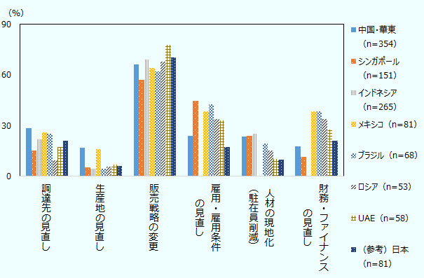  「中国・華東（n=354）」「シンガポール（n=151）」「インドネシア（n=265）」「メキシコ（n=81）」「ブラジル（n=68）」「ロシア（n=53）」「UAE（n=58）」「（参考）日本（n=81）」の順にそれぞれ、 調達先の見直し、28.2％、 15.2％、 21.9％、 25.9％、 25.0％、 9.4％、 17.2％、 21.0％ 。 生産地の見直し、16.9％、 5.3％、 4.2％、 16.0％、 4.4％、 5.7％、 6.9％、 6.2％。 販売戦略の変更、66.1％、 57.0％、 69.1％、 64.2％、 61.8％、 67.9％、77.6％、 70.4％。 雇用・雇用条件の見直し、23.7％、 44.4％、なし、 38.3％、 42.6％、 34.0％、 32.8％、 17.3％ 。 人材の現地化（駐在員削減）、23.4％、 23.8％、 24.9％、 なし、19.1 ％、15.1％、 10.3％、 9.9％。 財務・ファイナンスの見直し、17.8％、 11.3％、 なし、38.3％、 38.2％、 34.0％、 27.6％、 21.0％ 。 