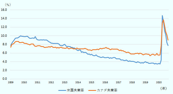 米国の失業率は2009から2010年にかけて8~10%に悪化、その後徐々に改善し、2018年から2020年3月までは６％～４％と歴史的に見ても低水準の失業率を記録。新型コロナの影響により、2020年4月には失業率が14..7％へと急激に悪化するも、9月には7.8％と改善の兆しがみられる。 カナダの失業率は過去10年間、5.5％~8%前後で推移。新型コロナの影響により、2020年3月に7.8%だった失業率は4月に13.0%に悪化。9月には9.0%となり、緩やかに改善しつつある。 