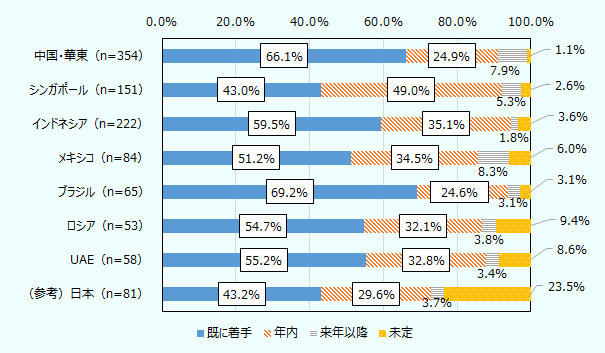 「既に着手」「年内」「来年以降」「未定」の順にそれぞれ、 中国・華東(n=354)、66.1%、24.9%、7.9%、1.1%。 シンガポール(n=151)、43.0%、49.0%、5.3%、2.6%。 インドネシア(n=222)、59.5%、35.1%、1.8%、3.6%。 メキシコ(n=84)、51.2%、34.5%、8.3%、6.0%。 ブラジル(n=65)、69.2%、24.6%、3.1%、3.1%。 ロシア(n=53)、54.7% 、32.1%、3.8%、9.4%。 UAE(n=58)、55.2%、32.8%、3.4%、8.6%。 (参考)日本(n=81)、43.2%、29.6%、3.7%、23.5%。