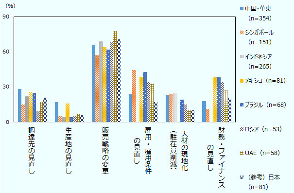 「中国・華東(n=354)」「シンガポール(n=151)」「インドネシア(n=265)」「メキシコ(n=81)」「ブラジル(n=68)」「ロシア(n=53)」「UAE(n=58)」「(参考)日本(n=81)」の順にそれぞれ、 調達先の見直し、28.2%、 15.2%、 21.9%、 25.9%、 25.0%、 9.4%、 17.2%、 21.0% 。 生産地の見直し、16.9%、 5.3%、 4.2%、 16.0%、 4.4%、 5.7%、 6.9%、 6.2% 。 販売戦略の変更、66.1%、 57.0%、 69.1%、 64.2%、 61.8%、 67.9%、77.6%、 70.4% 。 雇用・雇用条件の見直し、23.7%、 44.4%、なし、 38.3%、 42.6%、 34.0%、 32.8%、 17.3% 。 人材の現地化(駐在員削減)、23.4%、 23.8%、 24.9%、 なし、19.1 %、15.1%、 10.3%、 9.9% 。 財務・ファイナンスの見直し、17.8%、 11.3%、 なし、38.3%、 38.2%、 34.0%、 27.6%、 21.0% 。