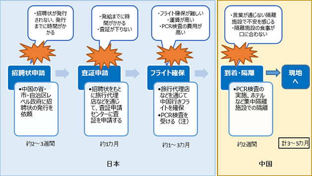 中国渡航までの流れとして、まず、招聘状申請において、中国の省・市・自治区レベル政府に招聘状の発行を依頼する。次に、査証申請で、招聘状をもとに旅行代理店などを通じて中国の在外公館に査証申請手続きを行う。さらに、フライト確保で、旅行代理店などを通じて中国行きフライトを確保PCR検査を受ける（注）、中国に到着後、隔離でPCR検査の実施、ホテルなど集中隔離施設での隔離されて、現地へ赴く。 日本側で、招聘状申請に約2から3週間、査証申請に約1か月、フライト確保に約1～3か月、中国側で、到着後に隔離期間として約2週間を設けたあとに現地へ赴く。中国渡航までトータルで約3～5カ月かかる。 それぞれの段階で生じる課題として、招聘状申請では、招聘状が発行されない、発行までに時間がかかる、査証申請では、発給までに時間がかかる、査証が下りない、フライト確保では、フライト確保が難しい 、運賃が高い、PCR検査の費用が高い、到着・隔離期間では、言葉が通じない隔離施設で不安を感じる 、隔離施設の食事が口に合わないなどが挙げられる。