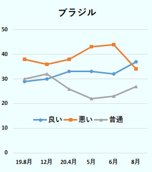 ブラジルの大統領の政策への国民の評価について表したグラフ。ブラジルで大統領の政策に対して良いと評価した人について、2019年8月時点では29％、12月は30％、2020年4月は33％、5月は33％、6月は32％、8月は37％だった。悪いと評価した人について2019年8月では38％、12月では36％、2020年4月では38％、5月では43％、6月では44％、8月では34％だった。普通と評価した人について、2019年８月では30％、12月では32％、2020年4月では26％、5月では22％、6月では23％、8月では27％だった。分からないと評価した人については、2019年8月では2％、12月では1％、2020年4月では3％、5月では2％、6月では1％、8月では1％だった。 