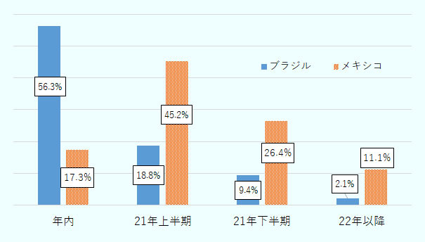 反転期待のブラジル 三重苦のメキシコ 中南米 新型コロナ感染拡大 日系企業と経済にもたらすものは 特集 地域 分析レポート 海外ビジネス情報 ジェトロ