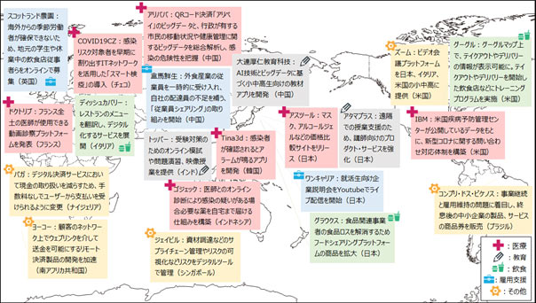 医療分野の事例は次の通り。IBM：米国疾病予防管理センターが公開しているデータをもとに、新型コロナに関する問い合わせ対応体制を構築（米国）。アスツール：マスク、アルコールジェルなどの価格比較サイトをリリース（日本）。Tina3d：感染者が確認されるとアラームが鳴るアプリを開発（韓国）。ゴジェック：医師とのオンライン診断により感染の疑いがある場合必要な薬を自宅まで届ける仕組みを構築（インドネシア）。ドクトリブ：フランス全土の医師が使用できる動画診察プラットフォームを発表（フランス）。COVID19CZ：感染リスク対象者を早期に割り出すITネットワークを活用した「スマート検疫」の導入（チェコ）。教育分野の事例は次の通り。大連厚仁教育科技：AI技術とビッグデータに基づく小中高生向けの教材アプリを開発 （中国）。トッパー：受験対策のためのオンライン模試や問題演習、映像授業を提供（インド）。アタマプラス：遠隔での授業支援のため、講師向けのプロダクト・サービスを強化（日本）。飲食分野の事例は次の通り。グーグル：グーグルマップ上で、テイクアウトやデリバリーの情報が表示可能に。テイクアウトやデリバリーを開始した飲食店などにトレーニングプログラムを実施（米国）。グラウクス：食品関連事業者の食品ロスを解消するためフードシェアリングプラットフォームの商品を拡大（日本）。ディッシュカバリー：レストランのメニューを翻訳し、デジタル化するサービスを展開（イタリア）。雇用支援の事例は次の通り。ワンキャリア：就活生向け企業説明会をYoutubeでライブ配信を開始（日本）。盒馬鮮生：外食産業の従業員を一時的に受け入れ、自社の配達員の不足を補う、「従業員シェアリング」の取り組みを開始（中国）。スコットランド農園：海外からの季節労働者が確保できないため、地元の学生や休業中の飲食店従事者らをオンラインで募集（英国）。その他の事例は次の通り。ズーム：ビデオ会議プラットフォームを日本、イタリア、米国の小中高に提供（米国）。コンプリ・ドス・ピケノス：事業継続と雇用維持の問題に着目し、終息後の中小企業の製品、サービスの商品券を販売（ブラジル）。ジェイビル：資材調達などのサプライチェーン管理やリスクの可視化などリスクをデジタルツールで管理（シンガポール）。パガ：デジタル決済サービスにおいて現金の取り扱いを減らすため、手数料なしでユーザーから支払いを受けられるように変更（ナイジェリア）。ヨーコー：顧客のネットワーク上でウェブリンクを介して送金を可能にするリモート決済製品の開発を加速（南アフリカ共和国） 