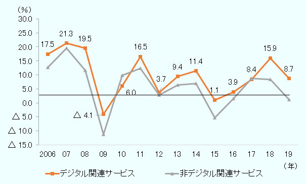 世界のデジタル関連サービス前年比の伸び率は、2006年が17.5%増、2007年が21.3%増、2008年が19.5%増、2009年が4.1%減、2010年が6.0%増、2011年が16.5%増、2012年が3.7%増、2013年が9.4%増、2014年が11.4%増、2015年が1.1%増、2016年が3.9%増、2017年が8.4%増、2018年が15.9%増、2019年が8.7%増だった。 世界の非デジタル関連サービスの前年比伸び率は、2006年が12.8%増、2007年が19.6%増、2008年が11.7%増、2009年が11.2%減、2010年が9.8%増、2011年が12.3%増、2012年が2.9%増、2013年が6.4%増、2014年が6.9%増、2015年が5.2%減、2016年が1.6%増、2017年が8.7%増、2018年が8.4%増、2019年が1.2%増だった。