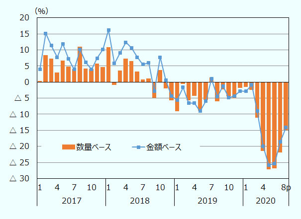 2017年1月から2020年8月速報値まで44カ月分の日本の輸出金額、輸出数量の前年同月比変化率の推移を示す。   輸出金額前年同月比変化率につき、月ごとの変化率を示す。 2017年1月、3.9、15.1、11.3、7.7、11.9、7.2、4.0、10.1、6.1、3.9、7.4、10.2、 2018年1月、16.2、5.7、9.1、12.3、10.6、7.7、5.5、6.0、マイナス2.9、7.7、0.6、マイナス4.4、 2019年1月、マイナス5.6、マイナス1.7、マイナス6.5、マイナス6.6、マイナス9.1、マイナス5.9、1.0、マイナス4.6、マイナス1.2、マイナス4.9、マイナス4.3、マイナス2.8、 2020年1月、マイナス2.8、マイナス0.8、マイナス9.0、マイナス20、マイナス25.8、マイナス25.3、マイナス18.6、マイナス14.1。   輸出数量前年同月比変化率につき、月ごとの変化率を示す。 2017年1月、8.4、7.3、3.0、6.7、4.8、4.0、10.9、4.2、4.1、5.7、4.6、 2018年1月、10.8、マイナス0.9、3.6、7.2、6.5、3.2、0.8、1.1、マイナス4.9、3.8、マイナス1.9、マイナス5.8、 2019年1月、マイナス9.0、マイナス0.6、マイナス5.6、マイナス4.2、マイナス8.9、マイナス5.5、1.4、マイナス5.9、マイナス2.3、マイナス4.4、マイナス5.0、マイナス1.9、 2020年1月、マイナス1.5、マイナス2.4、マイナス11.2、マイナス21.4、マイナス27.2、マイナス26.9、マイナス22.0、マイナス14.9。 