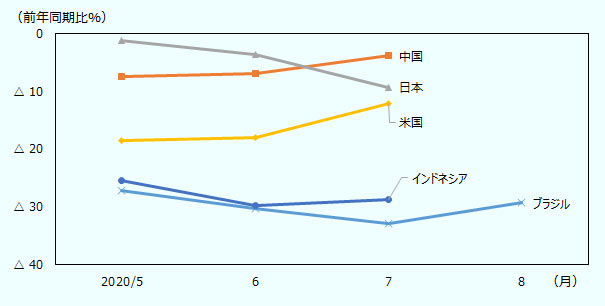 中国、米国、日本、インドネシア、およびブラジルの2020年5月から8月（一部は7月）の最終消費財輸入動向（前年同期比、後方3カ月移動へ行き）をみると、日本を除いて改善傾向にある。しかし、いずれも依然として前年同期水準を割り込んでいる。