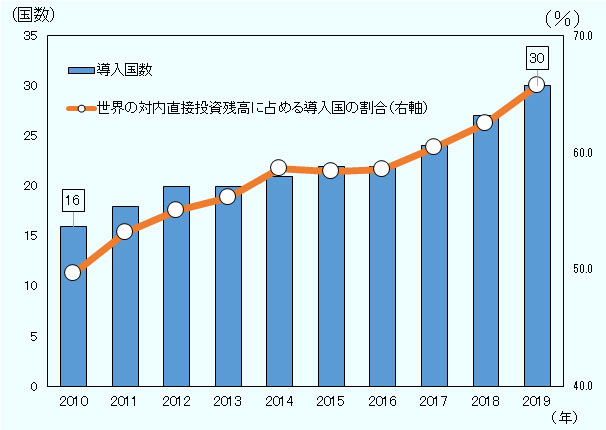 導入国数は2010年16カ国、2011年18カ国、2012年20カ国、2013年20カ国、2014年21カ国、2015年22カ国、2016年22カ国、2017年24カ国、2018年27カ国、2019年30カ国。世界の対内直接投資残高に占める導入国の割合は2010年49.6%、2011年53.1%、2012年55.1%、2013年56.2%、2014年58.7%、2015年58.4%、2016年58.6%、2017年60.4%、2018年62.5%、2019年65.7%。 