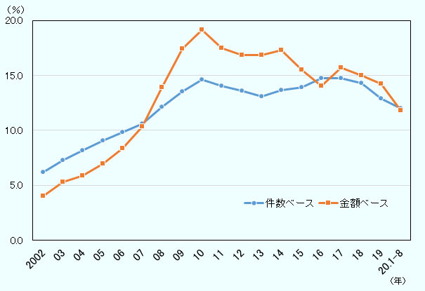 件数ベースでは2002年6.2%、2003年7.3%、2004年8.2%、2005年9.1%、2006年9.8%、2007年10.6%、2008年12.1%、2009年13.6%、2010年14.6%、2011年14.0%、2012年13.6%、2013年13.1%、2014年13.6%、2015年13.9%、2016年14.8%、2017年14.7%、2018年14.3%、2019年12.9%、2020年1月から8月12.0%。金額ベースでは2002年4.0%、2003年5.3%、2004年5.9%、2005年7.0%、2006年8.3%、2007年10.4%、2008年13.9%、2009年17.4%、2010年19.2%、2011年17.5%、2012年16.9%、2013年16.9%、2014年17.3%、2015年15.5%、2016年14.1%、2017年15.7%、2018年15.0%、2019年14.2%、2020年1月から8月11.8%。 