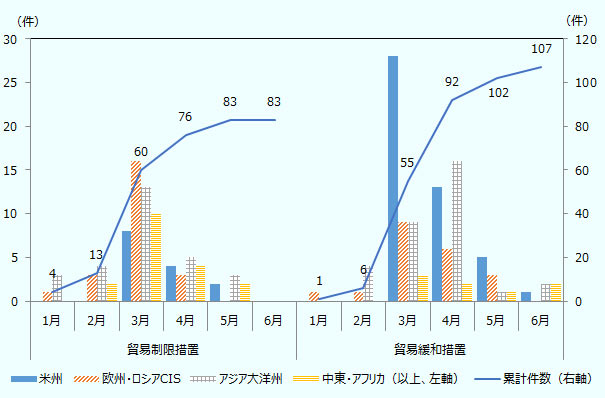 新型コロナ対策として導入された貿易関連措置は、貿易を制限する性質のものと、貿易を緩和するものとに分類できる。 貿易制限措置は2020年3月に急増し、5月までに計83件が導入された。感染拡大のスピードに合わせて、3月は特に欧州での措置が多かった。 一方で貿易緩和措置も3月から4月にかけて増加し、6月にまでに導入されたのは107件と、累計件数としては貿易制限措置を上回った。