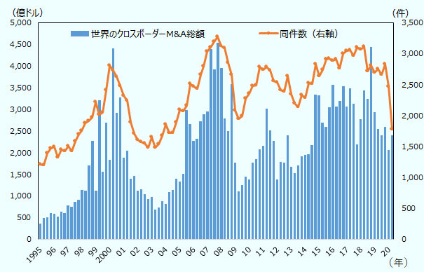 世界のクロスボーダーM&A件数は、2019年第 1四半期に2,695件、 第 2四半期に2,757件、 第 3四半期に2,665件、 第 4四半期に2,837件、2020年第 1四半期に2,469件、 第 2四半期に1,781件だった。世界のクロスボーダーM&A総額は、2019年第 1四半期に294,273百万ドル、第 2四半期に255,190百万ドル、第 3四半期に241,297百万ドル、第 4四半期に259,497百万ドル、2020年第 1四半期に206,460百万ドル、第 2四半期に239,954百万ドルだった。