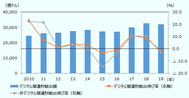 世界のデジタル関連財輸出額は、2010年に24,509億ドル、2011年に26,184億ドル、 2012年に26,455億ドル、2013年に27,501億ドル、2014年に28,317億ドル、2015年に27,331億ドル、2016年に27,017億ドル、2017年に30,014億ドル、2018年も32,585億ドル、2019年は32,105億ドルだった。 デジタル関連財輸出伸び率は、2010年に23.3%、2011年に6.8%、2012年に1.0%、2013年に4.0%、2014年に3.0%、2015年にマイナス3.5%、2016年にマイナス1.1%、2017年に11.1%、2018年に8.6%、2019年はマイナス1.5%だった。 非デジタル関連財輸出伸び率は2010年に22.3%、2011年に21.5%、2012年に0.6%、2013年に3.3%、2014年に0.0%、2015年にマイナス14.7%、2016年にマイナス3.6%、2017年に10.7%、2018年に10.2%、2019年はマイナス3.2%だった。