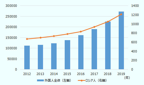 外国人全体(左軸)とロシア人(右軸)について、2012年は111,994人と672人、2013年は115,357人と698人、 2014年は122,794人と734人、2015年は 137,706人と778人、2016年は161,124人と833人、2017年は189,273人と934人、2018年は225,724人と1,050 人、2019年は271,999人と1,212人。