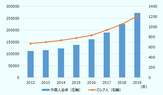 外国人全体（左軸）とロシア人（右軸）について、2012年は111,994人と672人、2013年は115,357人と698人、 2014年は122,794人と734人、2015年は 137,706人と778人、2016年は161,124人と833人、2017年は189,273人と934人、2018年は225,724人と1,050 人、2019年は271,999人と1,212人。 