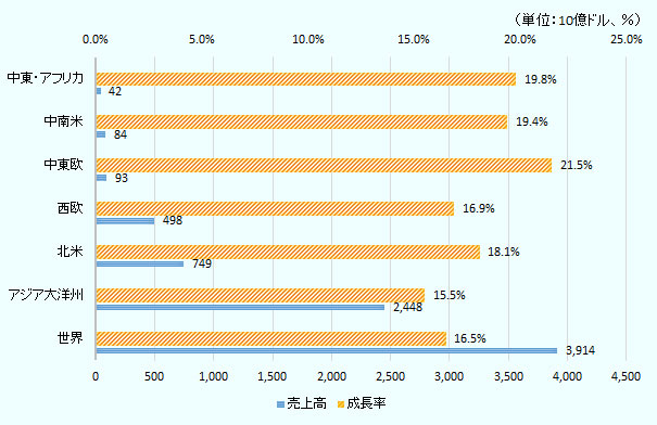 世界各地域でEコマースの売上高は拡大。2020年の世界全体の売上高は前年比16.5%増の3兆9,140億ドル。このうち中東・アフリカ地域のEコマース市場が占める割合は、2020年は416億ドルで、世界全体のわずか1.1%。圧倒的に大きいのはアジア大洋州の2兆4,483億ドルで、中東・アフリカは北米、西欧、中東欧、中南米を下回る規模。しかし成長率でみると、2020年は前年比19.8%の伸びとなっており、中東欧の21.5%に次いで、他の地域を上回る。