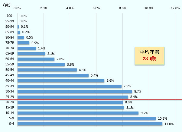 2020年のMENAの年齢別人口構成の見込みをみると、平均年齢は28.9歳の若さとなる。日本の2020年の中位年齢は48.7歳（総務省統計局）であるため、これよりはるかに高い。 