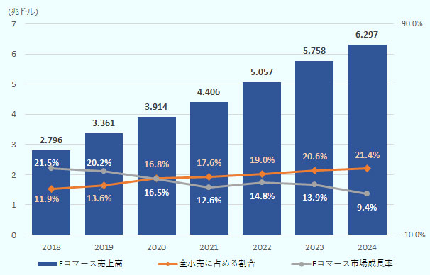 世界のEコマース市場規模は2020年現在約3.9兆ドル、2024年には約6.2兆円まで成長する見込み。 Eコマースの小売市場全体に占める割合は年々増加しており、2020年現在16.8%。2024年には21.4%まで増加する見込み。 Eコマース市場の成長率は2021年以降も二桁％を維持する見込み。以上、出所は「eMarketer」。 