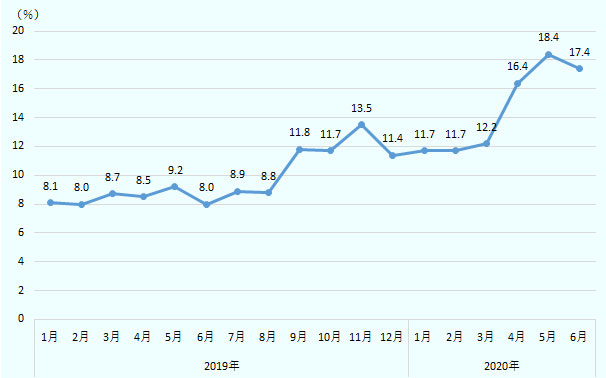 2019年1月から2020年6月までの一般小売販売額に占めるEコマースのシェアの推移は、2019年1月8.1%、2月8.0%、3月8.7%、4月8.5%、5月9.2%、6月8.0%、7月8.9%、8月8.8%、9月11.8%、10月11.7%、11月13.5%、12月11/4%、2020年1月11.7%、2月11.7%、3月12.2%、4月16.4%、5月18.4%、6月17.4%。