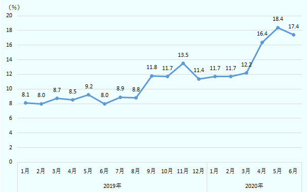 2019年１月から2020年6月までの一般小売販売額に占めるEコマースのシェアの推移は、2019年1月8.1%、2月8.0%、3月8.7%、4月8.5%、5月9.2%、6月8.0%、7月8.9%、8月8.8%、9月11.8%、10月11.7%、11月13.5%、12月11/4%、2020年1月11.7%、2月11.7%、3月12.2%、4月16.4%、5月18.4%、6月17.4%。 