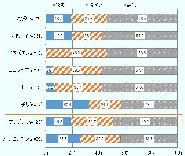 総数529回答のうち、18.7%が改善、27.8%が横ばい、53.5%が悪化と回答。メキシコの回答企業261社のうち、19.5%が改善、23%が横ばい、57.5%が悪化と回答。ベネズエラの回答企業13社のうち、46.2%が横ばい、53.8%が悪化と回答。コロンビアの回答企業26社のうち、3.8%が改善、38.5%が横ばい、57.7.%が悪化と回答。ペルーの回答企業33社のうち、6.1%が改善、36.4%が横ばい、57.6%が悪化と回答。チリの回答企業37社のうち、32.4%が改善、24.3%が横ばい、43.2%が悪化と回答。ブラジルの回答企業120社のうち19.2%が改善、31.7%が横ばい、49.2%が悪化と回答。アルゼンチンの回答企業39社のうち、25.6%が改善、30.8%が横ばい、43.6%が悪化と回答した。