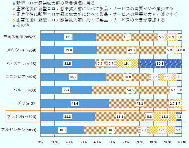 ブラジルは120社の回答で、38.3%は新型コロナ感染拡大前の需要環境に戻る、35.8%が正常化後に新型コロナ感染拡大前に比べて製品・サービスの需要がやや減少する、5.8%が正常化後に新型コロナ感染拡大前に比べて製品・サービスの需要が大きく減少する、15.8%は市場化後に新型コロナ感染拡大前に比べて製品・サービスの需要が増加する、5.1%はその他、と回答した。 
