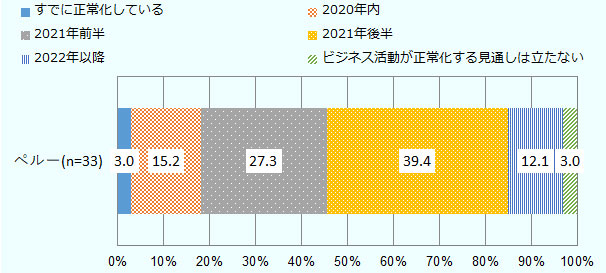 有効回答数は33社で、「すでに正常化している」は3.0％、「2020年内」は15.2％、「2021年前半」は27.3％、「2021年後半」39.4％、「2022年以降」は12.1％、「ビジネス活動が正常化する見通しは立たない」は3.0％。 