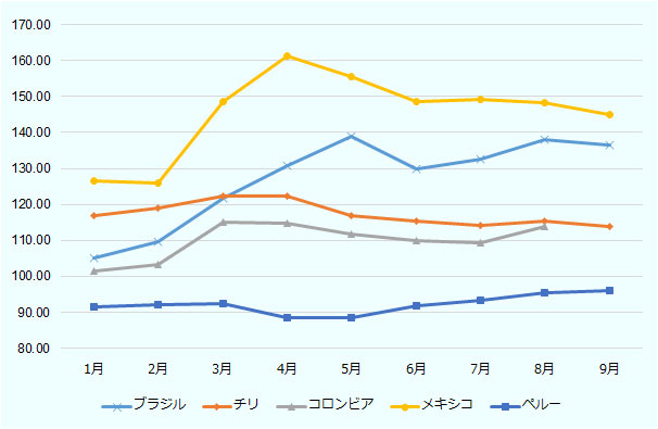 1月はブラジル105.20、チリ116.90、コロンビア101.60、メキシコ126.60、ペルー91.40。2月はブラジル109.70、チリ118.90、コロンビア103.40、メキシコ126.10、ペルー92.20。3月はブラジル121.70、チリ122.20、コロンビア115.20、メキシコ148.50、ペルー92.50。4月はブラジル130.90、チリ122.40、コロンビア114.80、メキシコ161.20、ペルー88.50。5月はブラジル139.00、チリ116.80、コロンビア111.80、メキシコ155.50、ペルー88.50。6月はブラジル129.80、チリ115.30、コロンビア109.90、メキシコ148.70、ペルー91.80。7月はブラジル132.70、チリ114.30、コロンビア109.20、メキシコ149.30、ペルー93.40。8月はブラジル138.10、チリ115.50、コロンビア113.80、メキシコ148.20、ペルー95.50.9月はブラジル136.50、チリ114.00、コロンビアデータなし、メキシコ144.90、ペルー96.00。