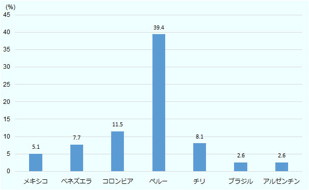 メキシコは5.1％、ベネズエラは7.7％、コロンビアは11.5％、ペルーは39.4％、チリは8.1％、ブラジルは2.6％、アルゼンチンは2.6％。 
