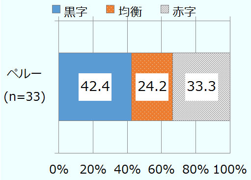 有効回答数は33社で、「黒字」は42.4%、「均衡」は24.2％、「赤字」は33.3%。 