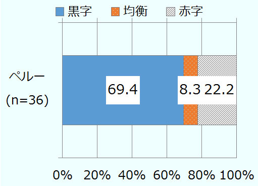 有効回答数は36社で、「黒字」は69.4％、「均衡」は8.3％、「赤字」は22.2％。 