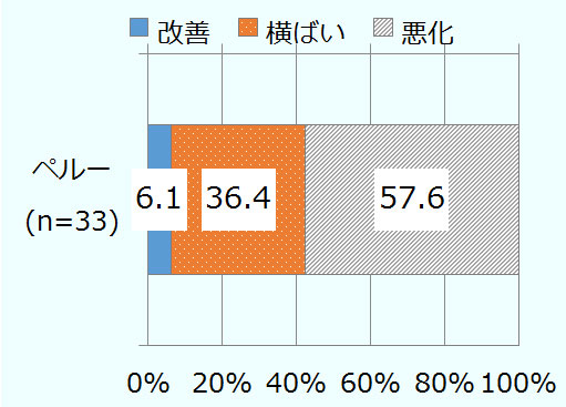 有効回答数は33社で、「改善」は6.1%、「横ばい」は36.4%、「悪化」は57.6％。 