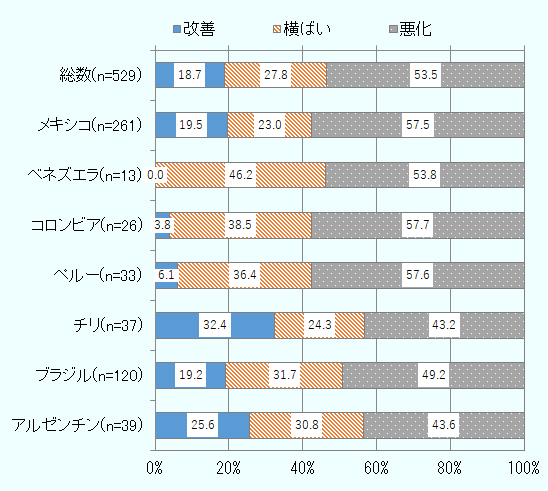 「改善」と回答した企業の割合は19.5%であった一方、「悪化」と回答した割合は57.5%に上った。「横ばい」と回答した割合は26%だった。