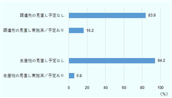 調達先の見直し予定なしと回答した企業は83.8％、調達先の見直し実施済／予定ありと回答した企業は16.2％。生産地の見直し予定なしと回答した企業は94.2%、生産地の見直し実施済／予定ありと回答した企業は5.8%だった。 