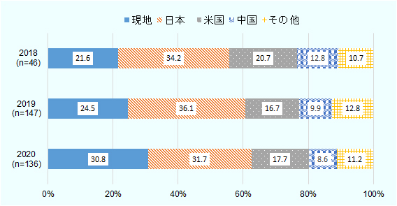 現地調達率が前年調査時の24.5%から30.8%に上昇していることが分かった。