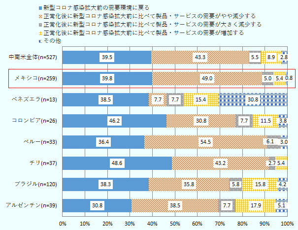 「新型コロナ感染拡大前に比べて製品・サービスの需要がやや減少する」「大きく減少する」のいずれかを回答した企業の割合は中南米全体では48.8%だが、メキシコは54.0%と平均よりもやや高めな結果となった