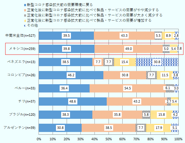 「新型コロナ感染拡大前に比べて製品・サービスの需要がやや減少する」「大きく減少する」のいずれかを回答した企業の割合は中南米全体では48.8%だが、メキシコは54.0%と平均よりもやや高めな結果となった 