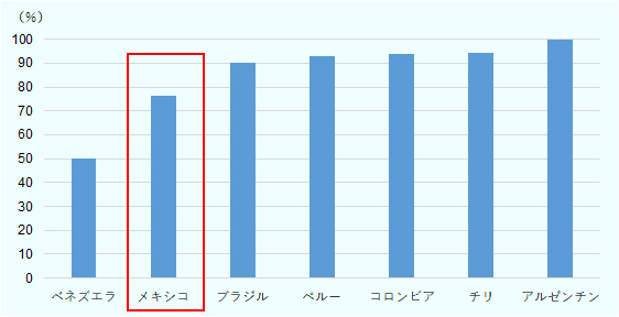 「在宅勤務やテレワークの活用拡大」と回答した割合は76.5%に上ったものの、中南米全体では85.9%が「在宅勤務やテレワークの活用拡大」と回答しており、その他の中南米諸国と比べると若干低い結果となった。