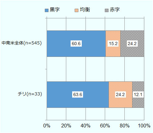 中南米全体の有効回答数は545社で、「黒字」は60.6％、「均衡」は15.2％、「赤字」は24.2％。チリの有効回答数は33社で、「黒字」は63.6％、「均衡」は24.2％、「赤字」は12.1％。 