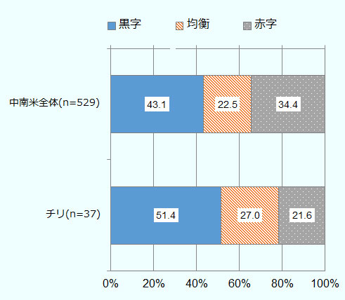 中南米全体の有効回答数は529社で、「黒字」は43.1%、「均衡」は22.5％、「赤字」は34.4％。チリの有効回答数は37社で、「黒字」は51.4％、「均衡」は27.0％、「赤字」は21.6％。 