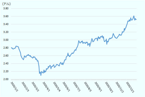 出所はチリ中央銀行。1月2日は2.81ドル、2月3日は2.53ドル、3月2日は2.54ドル、4月1日は2.16ドル、5月4日は2.37ドル、6月1日は2.41ドル、7月1日は2.70ドル、8月3日は2.92ドル、9月1日は3.04ドル、10月1日は2.98ドル、11月2日は3.05ドル、12月1日は3.40ドル。 