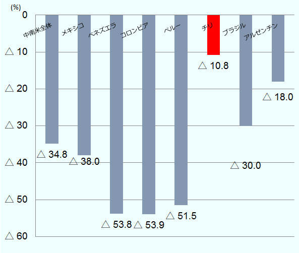 中南米全体は-34.8%、メキシコは-38.0%、ベネズエラは-53.8％、コロンビアは-53.9%、ペルーは-51.5%、チリは-10.8%、ブラジルは-30.0%、アルゼンチンは-18.0％。 